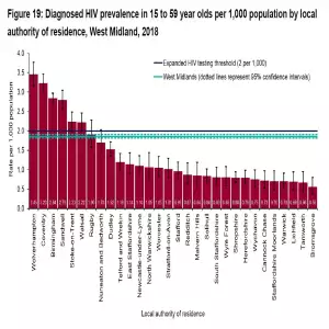 HIV Prevalence 2018